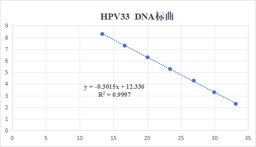 Human papillomavirus type 33 E6/E7 (HPV33) RNA standard-BNCC