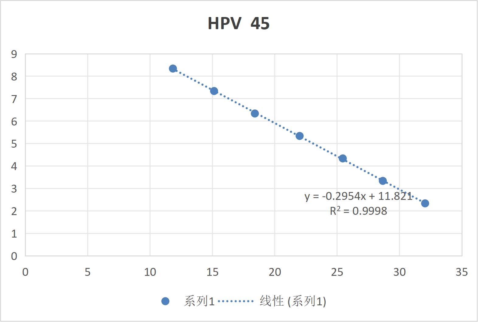 Human Papillomavirus 45 E6/E7 (HPV45) RNA standard-BNCC