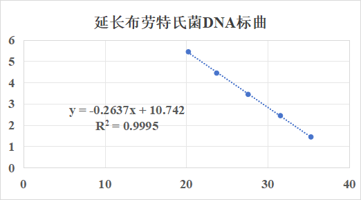 Blautia producta DNA lab quality control-BNCC