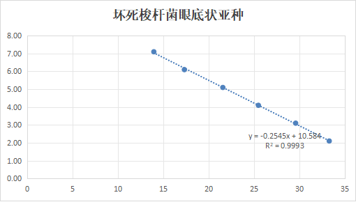 Clostridium necrophorum subsp. fundus DNA liquid in-house quality control material-BNCC