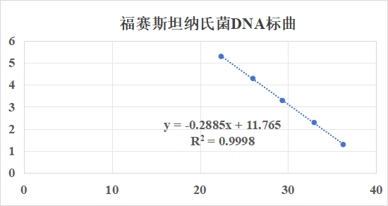 Tannerella forsythia DNA lab quality control-BNCC