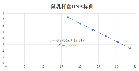 Lactobacillus murinus DNA lab quality control-BNCC