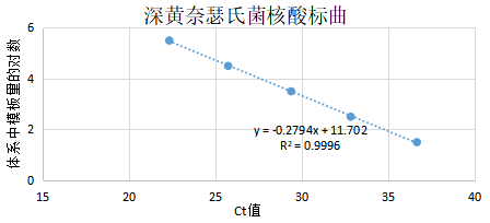 Dark yellow Neisseria perflava deoxyribonucleic acid liquid indoor quality control product-BNCC