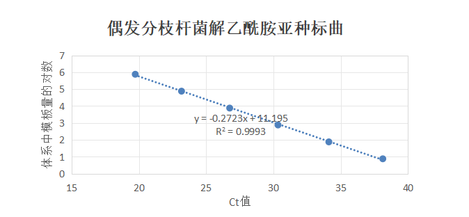 Indoor quality control samples for deoxyribonucleic acid of Bacillus subtilis subsp. acetanilide-BNCC