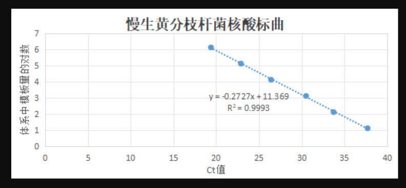 Slow growing yellow mycobacteria deoxyribonucleic acid liquid indoor quality control product-BNCC