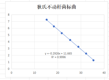 Indoor quality control product for deoxyribonucleic acid liquid of Acinetobacter baumannii-BNCC