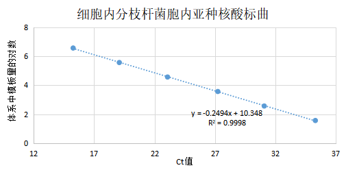 Indoor quality control product for intracellular subspecies of Mycobacterium tuberculosis deoxyribonucleic acid liquid-BNCC