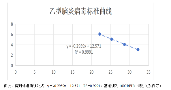 Japanese Encephalitis Virus NS1 Gene Pseudovirus RNA Liquid In-House Quality Control Material-BNCC