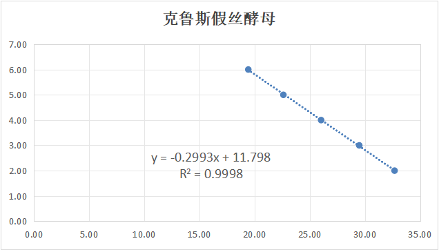 Indoor quality control product for deoxyribonucleic acid of Candida krusei-BNCC