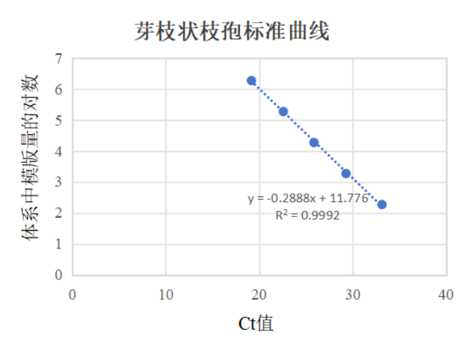 Standard DNA of Spodoptera frutescens-BNCC