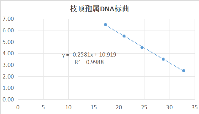 Indoor quality control samples for deoxyribonucleic acid of the genus Cladosporium-BNCC