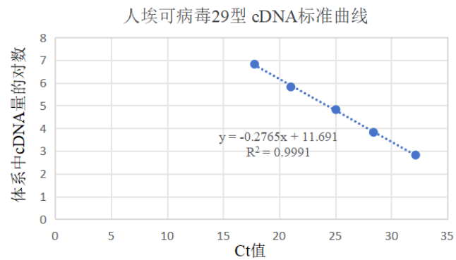Indoor quality control material for human echovirus 29 ribonucleic acid liquid-BNCC