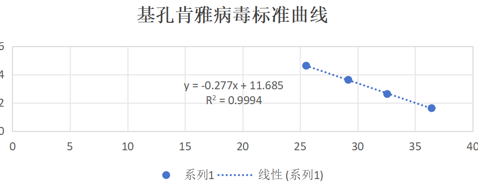 Indoor quality control samples for liquid nucleic acid of Chikungunya virus-BNCC