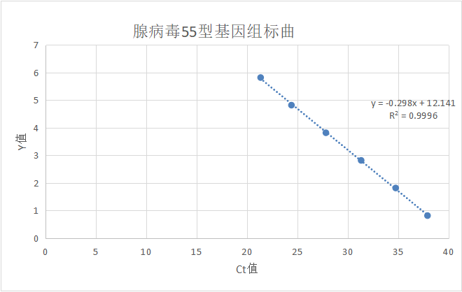 Human adenovirus type 55 DNA standard-BNCC