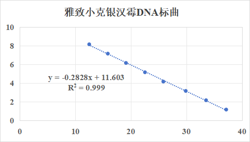 Cunninghamella elegans DNA lab quality control-BNCC