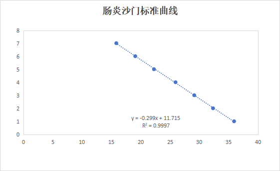 Indoor quality control samples for Salmonella enterica deoxyribonucleic acid liquid (3 concentrations)-BNCC