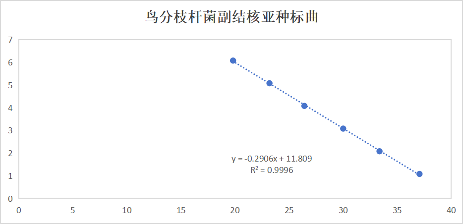 Indoor quality control samples for deoxyribonucleic acid of Mycobacterium avium subsp. avium subsp. avium-BNCC