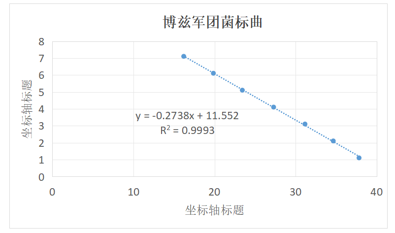 Legionella pneumophila DNA Standard-BNCC