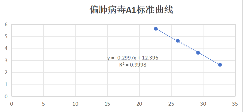 Indoor quality control material for human partial lung virus A1 ribonucleic acid liquid-BNCC