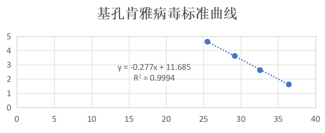 The E1 gene pseudovirus RNA standard of Chikungunya virus-BNCC