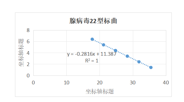 Indoor quality control material for human adenovirus type 22 deoxyribonucleic acid liquid-BNCC