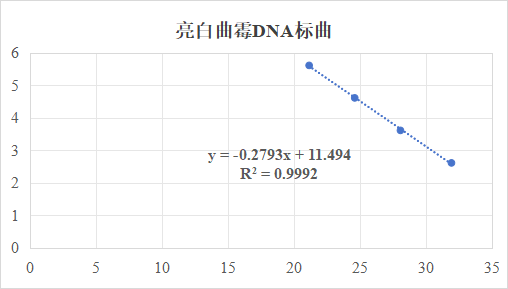Aspergillus candidus DNA lab quality control-BNCC