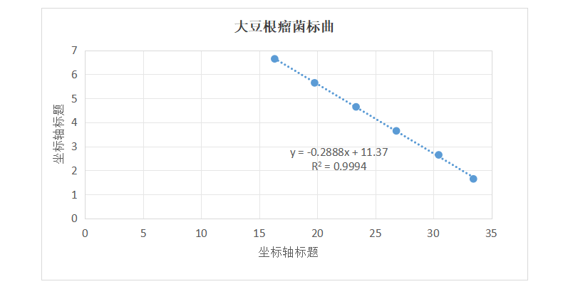 Indoor quality control product of soybean rhizobia deoxyribonucleic acid liquid-BNCC