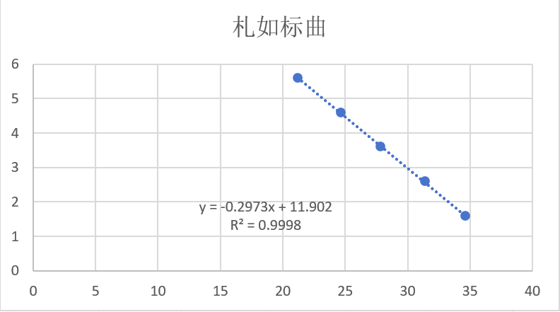 Zharu Virus GI Type VP1 Gene Pseudovirus RNA Standard-BNCC
