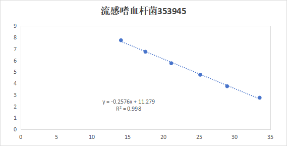 Indoor quality control product for liquid deoxyribonucleic acid of Haemophilus influenzae-BNCC