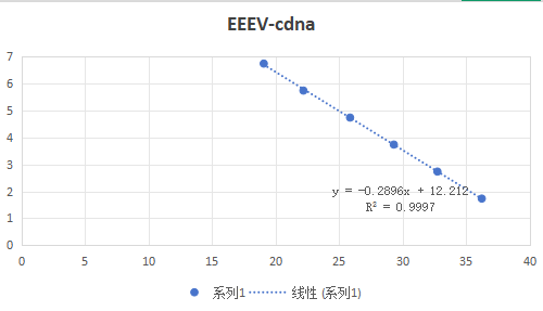 Eastern equine encephalomyelitis virus (6K-E1 gene) pseudovirus ribonucleic acid liquid indoor quality control product-BNCC