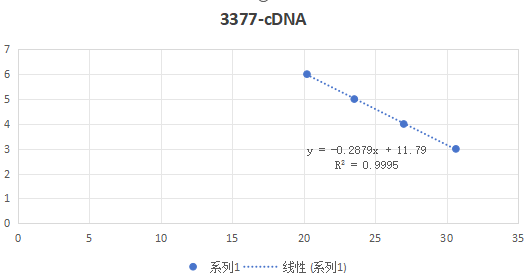 Bovine parainfluenza virus type 3 RNA standard-BNCC