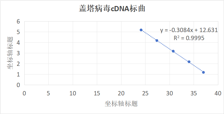 Getah virus RNA standard-BNCC