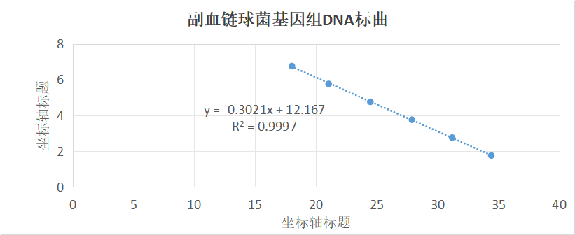 Indoor quality control product for Streptococcus parahaemolyticus deoxyribonucleic acid liquid-BNCC