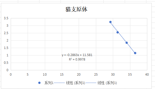 Cat Mycoplasma deoxyribonucleic acid liquid indoor quality control product-BNCC