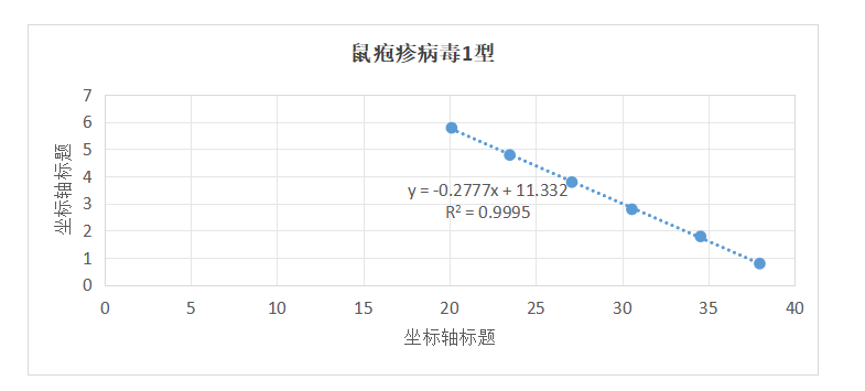 Mouse herpesvirus type 1 deoxyribonucleic acid liquid indoor quality control product-BNCC