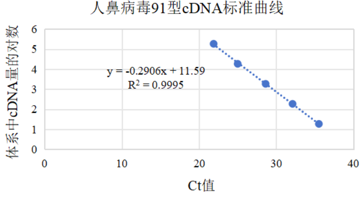 Indoor quality control material for human rhinovirus 91 ribonucleic acid liquid-BNCC