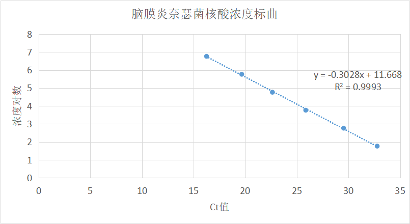 Neisseria meningoidis B deoxyribonucleic acid liquid indoor quality control material-BNCC