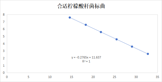 Suitable indoor quality control samples for Citrobacter deoxyribonucleic acid liquid-BNCC