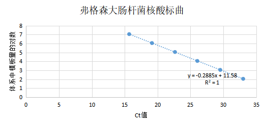 Ferguson Escherichia coli deoxyribonucleic acid liquid indoor quality control material-BNCC