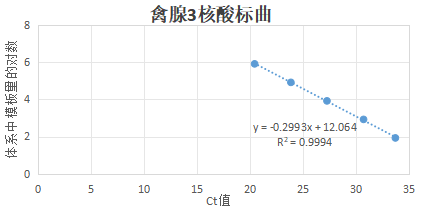 Exogenous avian adenovirus type 3 deoxyribonucleic acid liquid indoor quality control material-BNCC