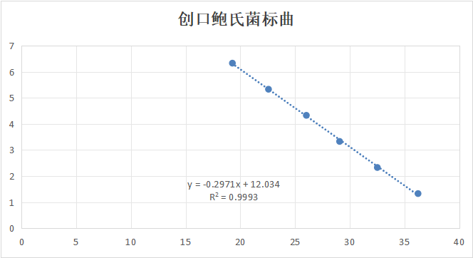 Indoor quality control material for wound Botella deoxyribonucleic acid liquid-BNCC