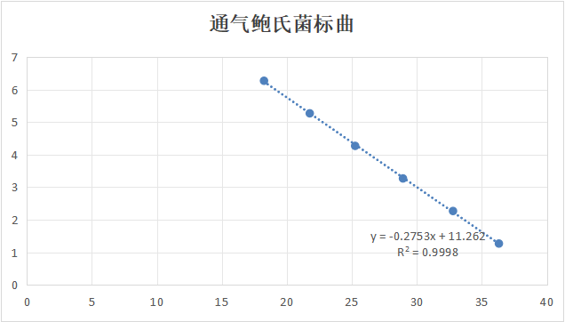 Indoor quality control material for ventilated Bordetella deoxyribonucleic acid liquid-BNCC