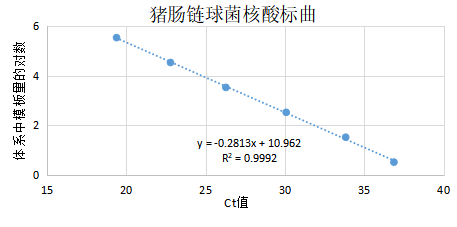 Indoor quality control product of Streptococcus suis deoxyribonucleic acid liquid-BNCC