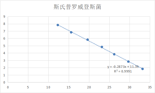 Indoor quality control product for deoxyribonucleic acid liquid of Prevotella flexneri-BNCC