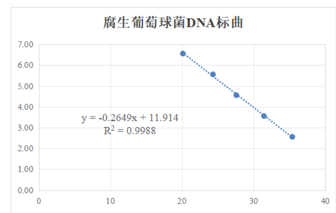 Indoor quality control product for Staphylococcus aureus deoxyribonucleic acid liquid-BNCC