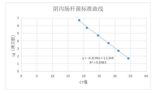 Enterobacter cloacae DNA standard-BNCC