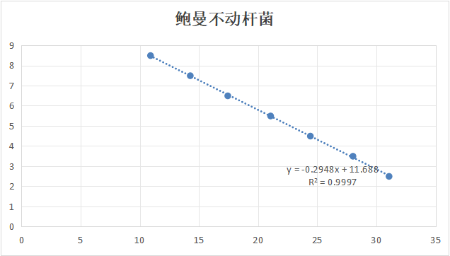 Indoor quality control material for Acinetobacter baumannii deoxyribonucleic acid liquid-BNCC