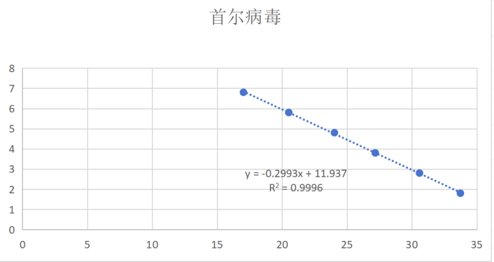 Seoul virus S gene pseudovirus ribonucleic acid liquid indoor quality control product-BNCC