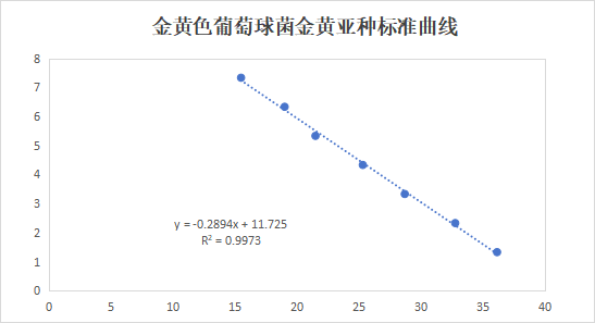 Staphylococcus aureus subsp. aureus deoxyribonucleic acid liquid indoor quality control product-BNCC