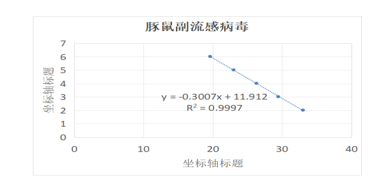 Guinea pig parainfluenza virus type 3 ribonucleic acid liquid indoor quality control material-BNCC